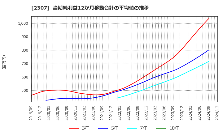 2307 (株)クロスキャット: 当期純利益12か月移動合計の平均値の推移