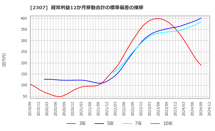 2307 (株)クロスキャット: 経常利益12か月移動合計の標準偏差の推移