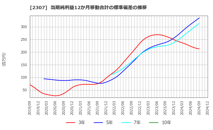 2307 (株)クロスキャット: 当期純利益12か月移動合計の標準偏差の推移