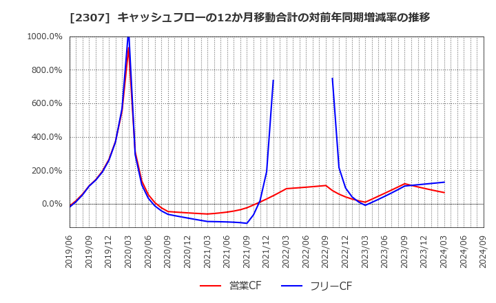 2307 (株)クロスキャット: キャッシュフローの12か月移動合計の対前年同期増減率の推移