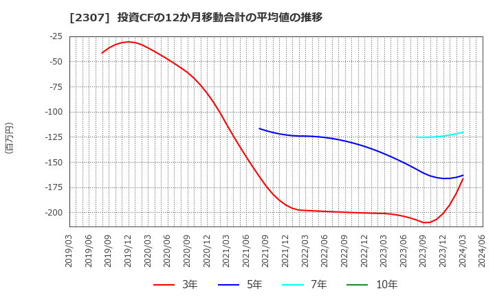 2307 (株)クロスキャット: 投資CFの12か月移動合計の平均値の推移