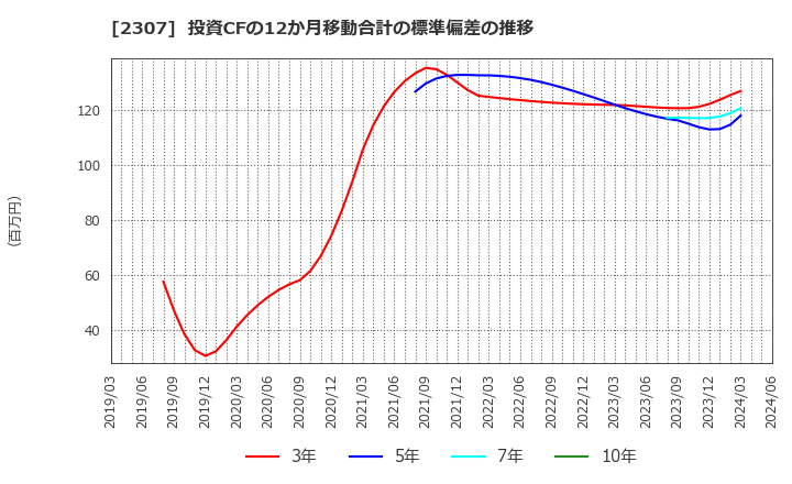 2307 (株)クロスキャット: 投資CFの12か月移動合計の標準偏差の推移