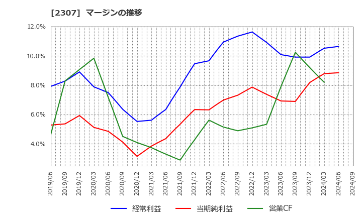2307 (株)クロスキャット: マージンの推移
