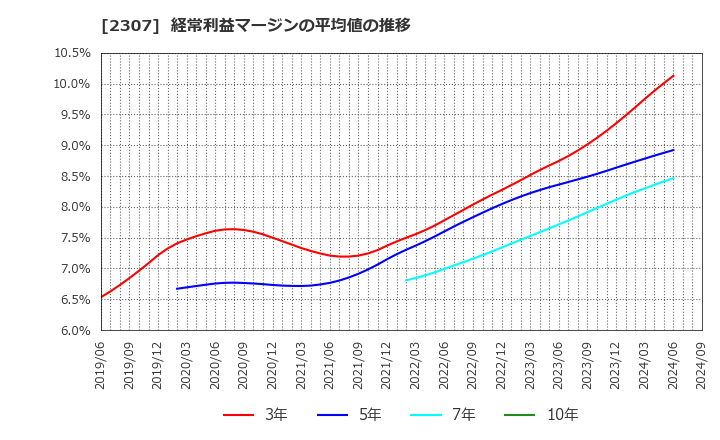 2307 (株)クロスキャット: 経常利益マージンの平均値の推移