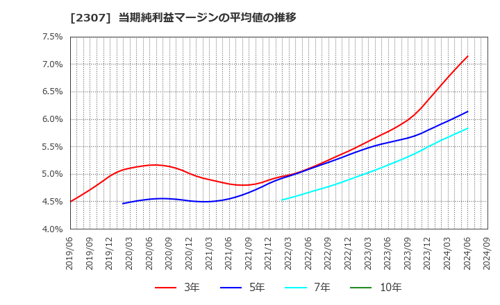 2307 (株)クロスキャット: 当期純利益マージンの平均値の推移