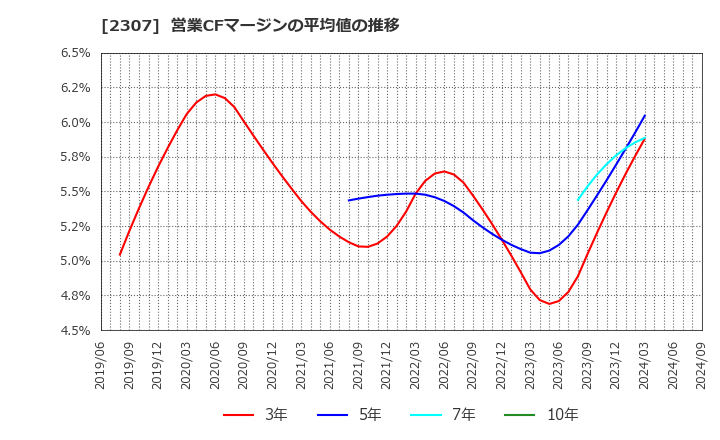 2307 (株)クロスキャット: 営業CFマージンの平均値の推移