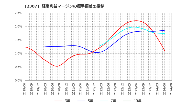 2307 (株)クロスキャット: 経常利益マージンの標準偏差の推移