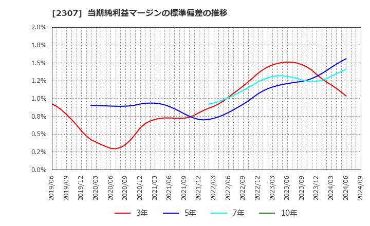 2307 (株)クロスキャット: 当期純利益マージンの標準偏差の推移