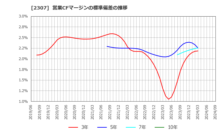 2307 (株)クロスキャット: 営業CFマージンの標準偏差の推移