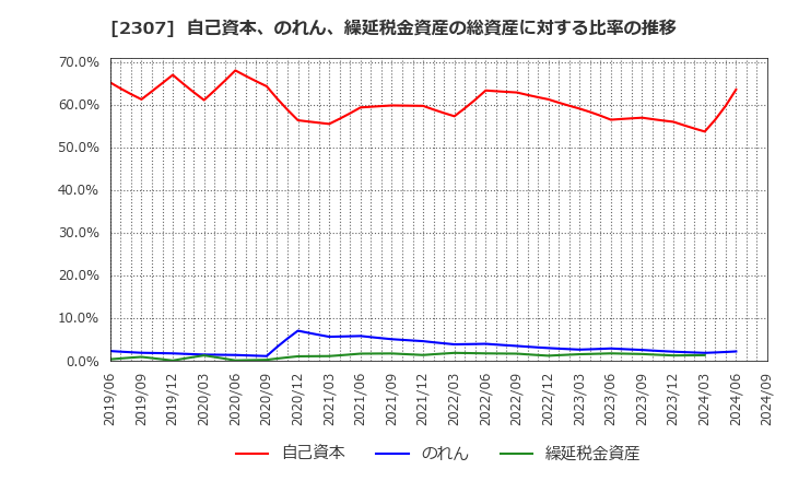 2307 (株)クロスキャット: 自己資本、のれん、繰延税金資産の総資産に対する比率の推移