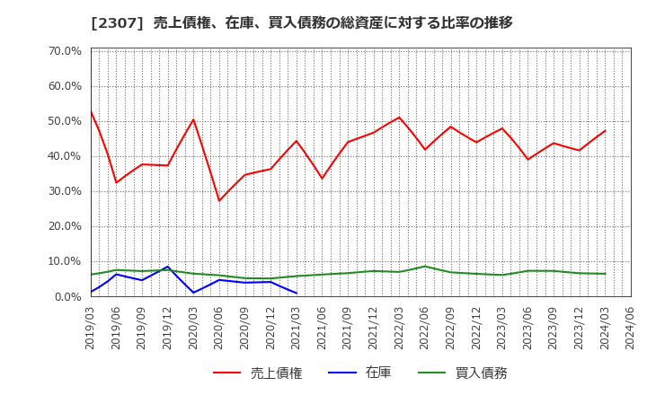 2307 (株)クロスキャット: 売上債権、在庫、買入債務の総資産に対する比率の推移