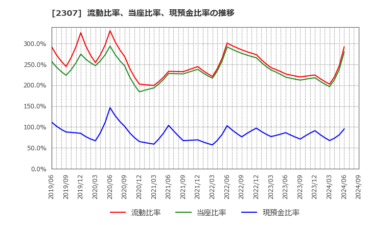 2307 (株)クロスキャット: 流動比率、当座比率、現預金比率の推移