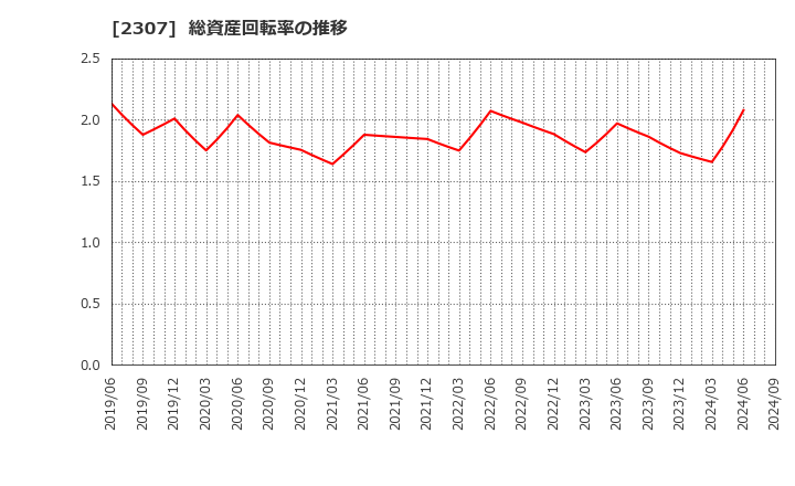 2307 (株)クロスキャット: 総資産回転率の推移