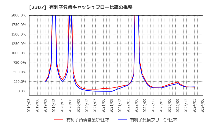 2307 (株)クロスキャット: 有利子負債キャッシュフロー比率の推移