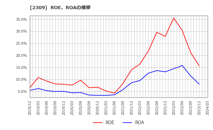 2309 シミックホールディングス(株): ROE、ROAの推移
