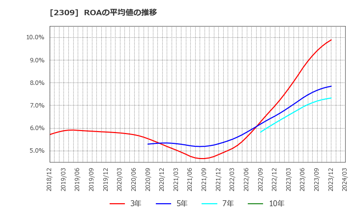 2309 シミックホールディングス(株): ROAの平均値の推移