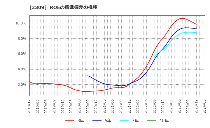 2309 シミックホールディングス(株): ROEの標準偏差の推移