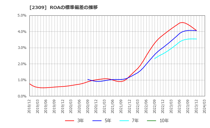 2309 シミックホールディングス(株): ROAの標準偏差の推移