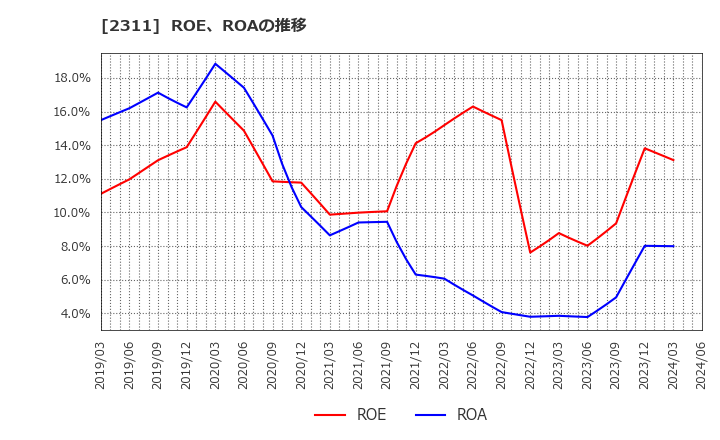 2311 (株)エプコ: ROE、ROAの推移