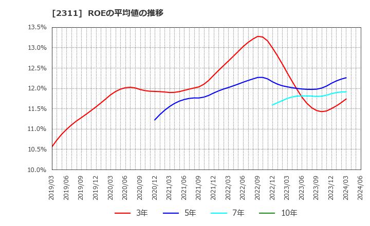 2311 (株)エプコ: ROEの平均値の推移