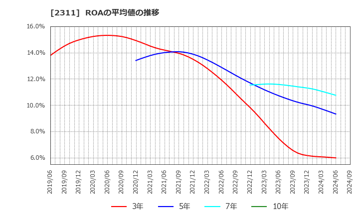 2311 (株)エプコ: ROAの平均値の推移