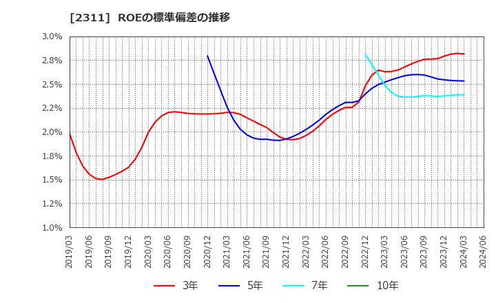 2311 (株)エプコ: ROEの標準偏差の推移
