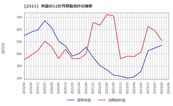 2311 (株)エプコ: 利益の12か月移動合計の推移