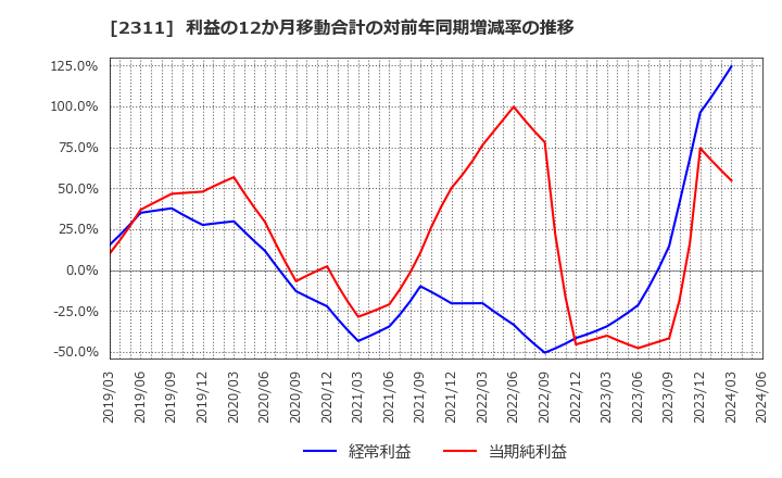 2311 (株)エプコ: 利益の12か月移動合計の対前年同期増減率の推移