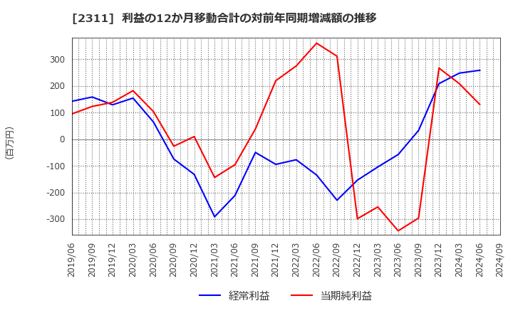 2311 (株)エプコ: 利益の12か月移動合計の対前年同期増減額の推移