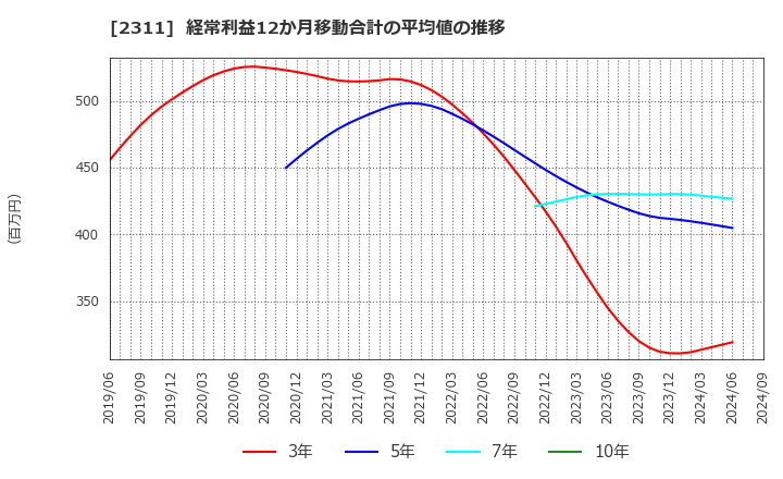 2311 (株)エプコ: 経常利益12か月移動合計の平均値の推移