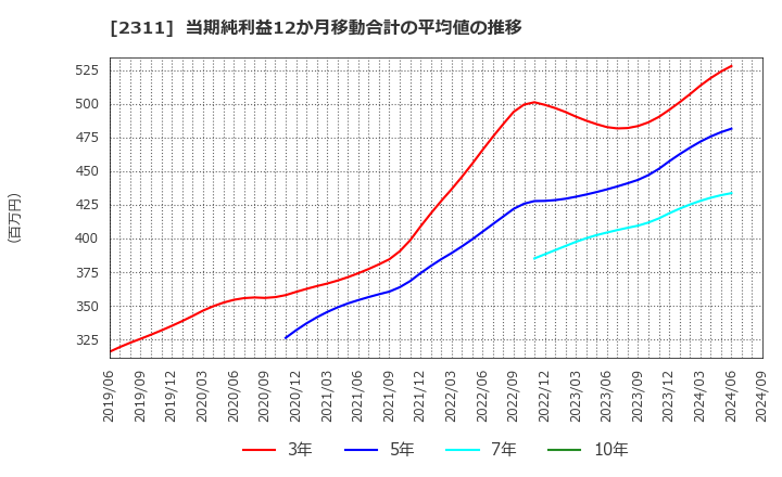 2311 (株)エプコ: 当期純利益12か月移動合計の平均値の推移