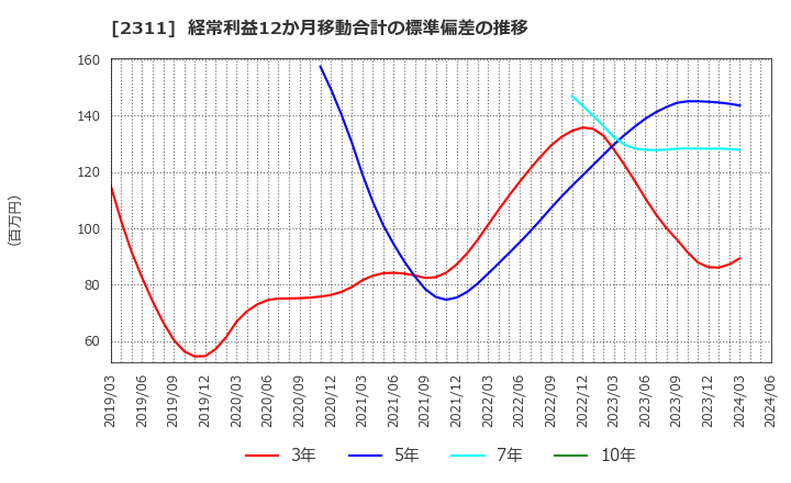 2311 (株)エプコ: 経常利益12か月移動合計の標準偏差の推移