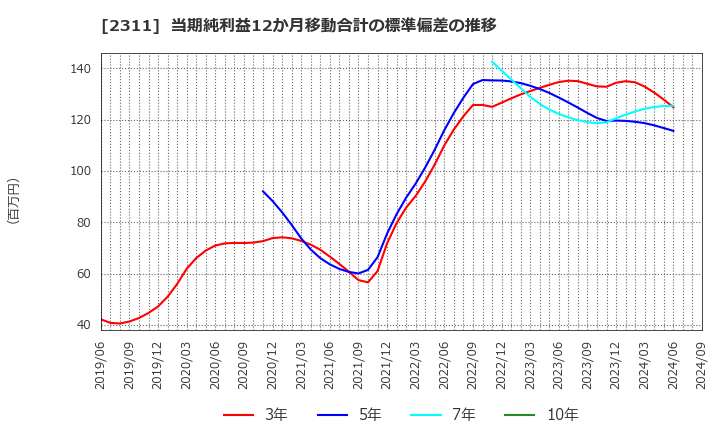 2311 (株)エプコ: 当期純利益12か月移動合計の標準偏差の推移