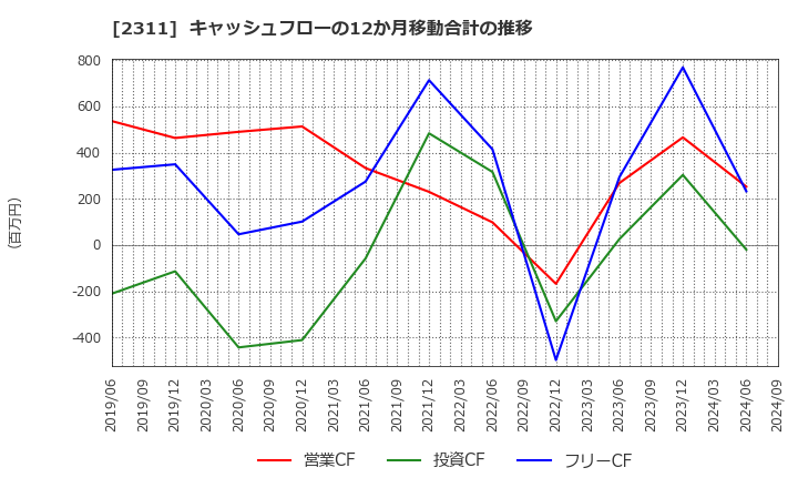 2311 (株)エプコ: キャッシュフローの12か月移動合計の推移