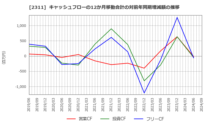 2311 (株)エプコ: キャッシュフローの12か月移動合計の対前年同期増減額の推移