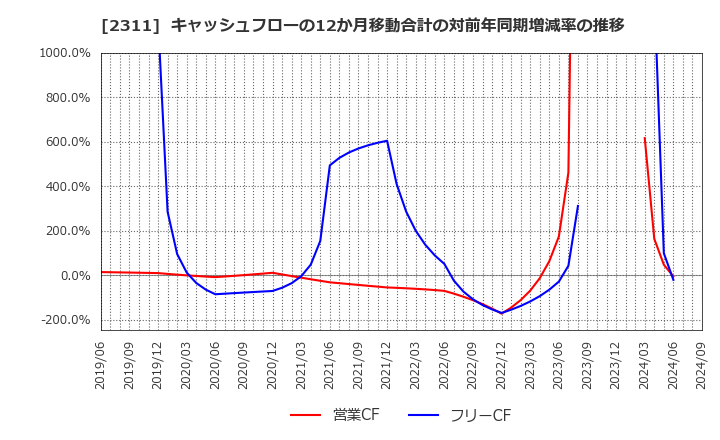 2311 (株)エプコ: キャッシュフローの12か月移動合計の対前年同期増減率の推移