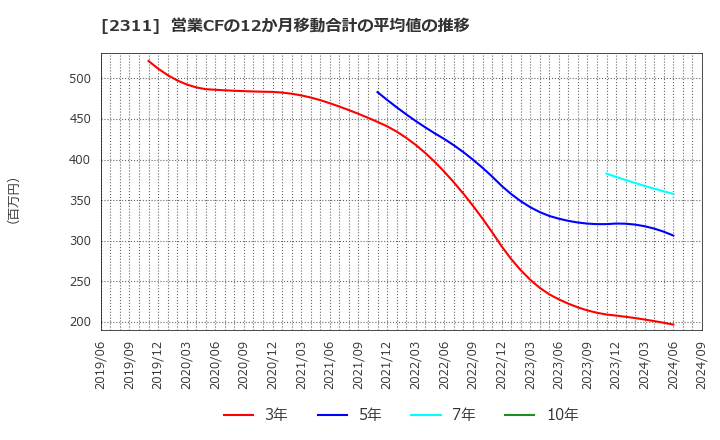 2311 (株)エプコ: 営業CFの12か月移動合計の平均値の推移