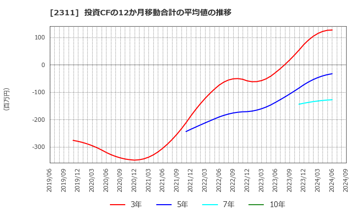 2311 (株)エプコ: 投資CFの12か月移動合計の平均値の推移