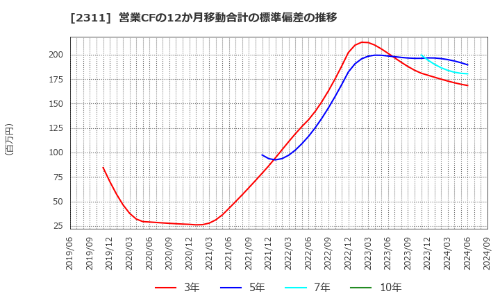 2311 (株)エプコ: 営業CFの12か月移動合計の標準偏差の推移