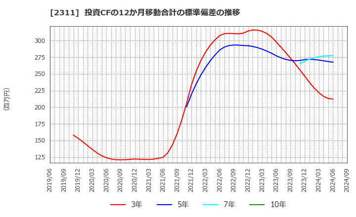 2311 (株)エプコ: 投資CFの12か月移動合計の標準偏差の推移