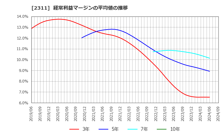 2311 (株)エプコ: 経常利益マージンの平均値の推移