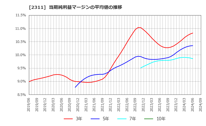 2311 (株)エプコ: 当期純利益マージンの平均値の推移