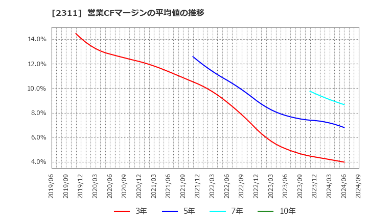 2311 (株)エプコ: 営業CFマージンの平均値の推移