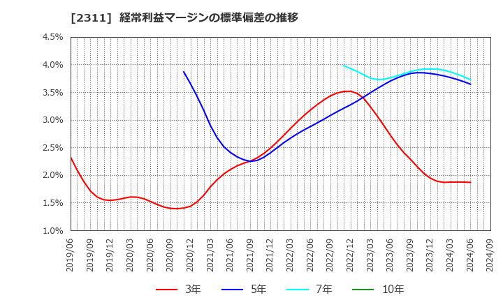 2311 (株)エプコ: 経常利益マージンの標準偏差の推移