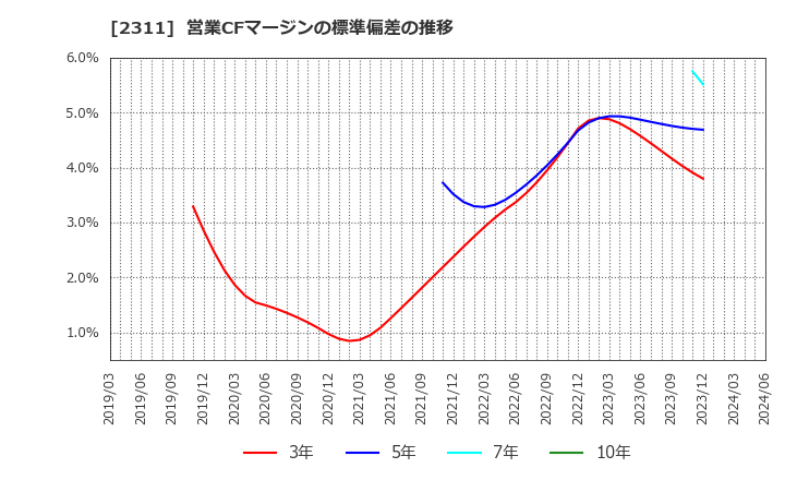 2311 (株)エプコ: 営業CFマージンの標準偏差の推移