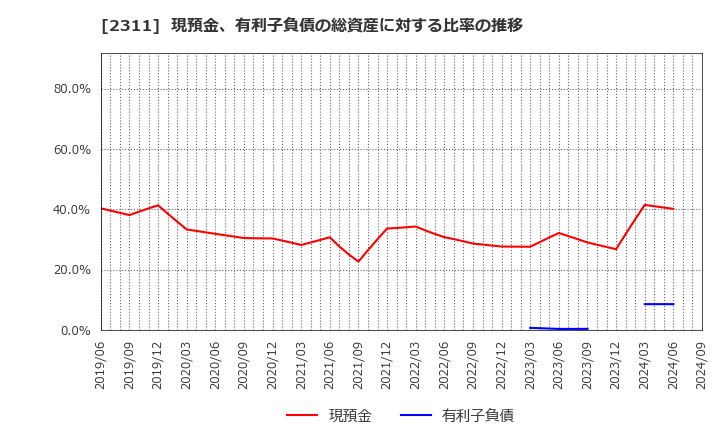 2311 (株)エプコ: 現預金、有利子負債の総資産に対する比率の推移