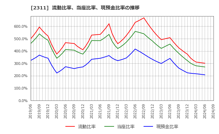 2311 (株)エプコ: 流動比率、当座比率、現預金比率の推移