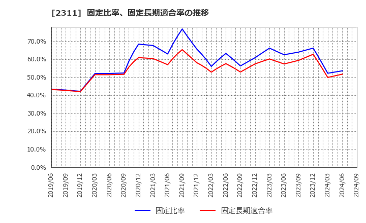 2311 (株)エプコ: 固定比率、固定長期適合率の推移