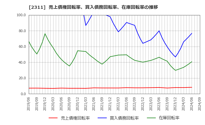 2311 (株)エプコ: 売上債権回転率、買入債務回転率、在庫回転率の推移