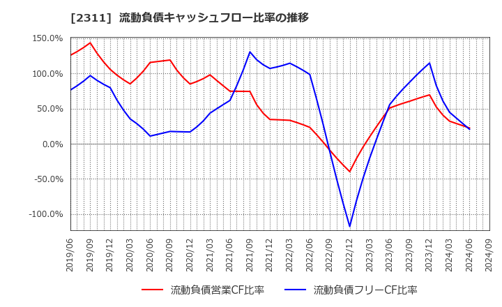 2311 (株)エプコ: 流動負債キャッシュフロー比率の推移